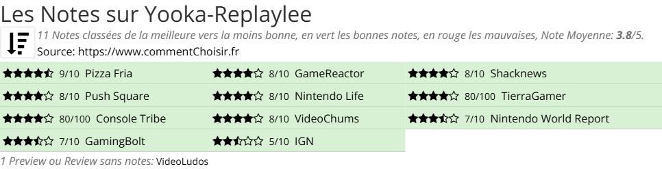 Ratings Yooka-Replaylee