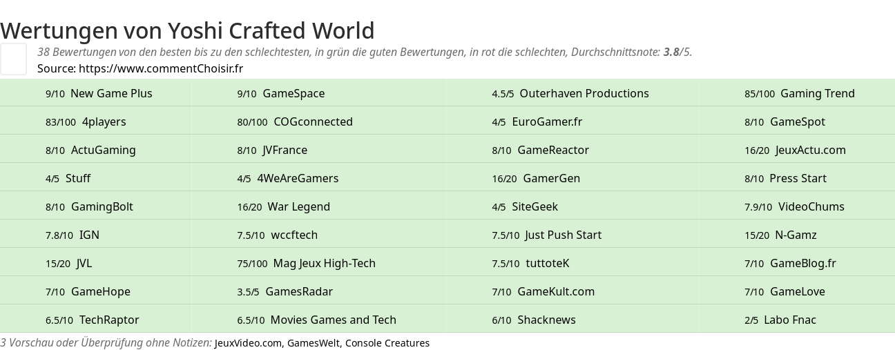 Ratings Yoshi Crafted World
