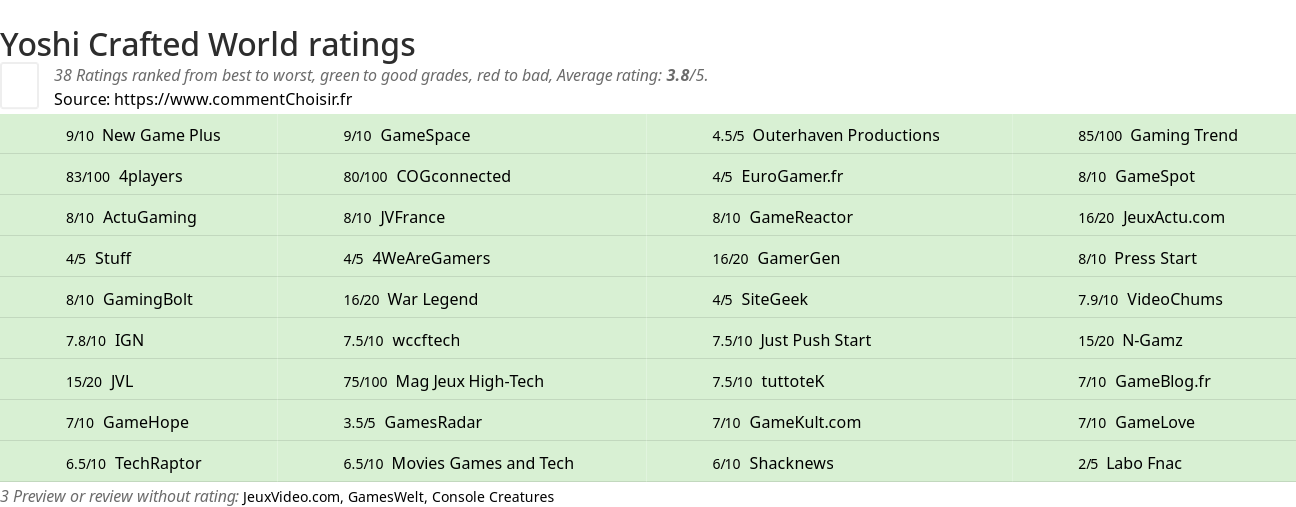 Ratings Yoshi Crafted World