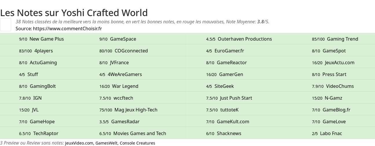 Ratings Yoshi Crafted World