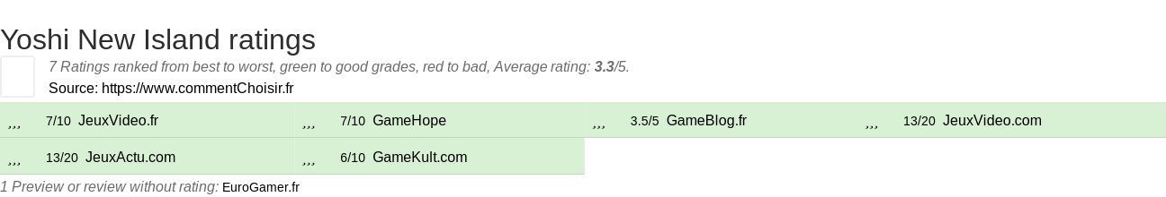 Ratings Yoshi New Island