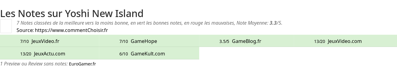 Ratings Yoshi New Island