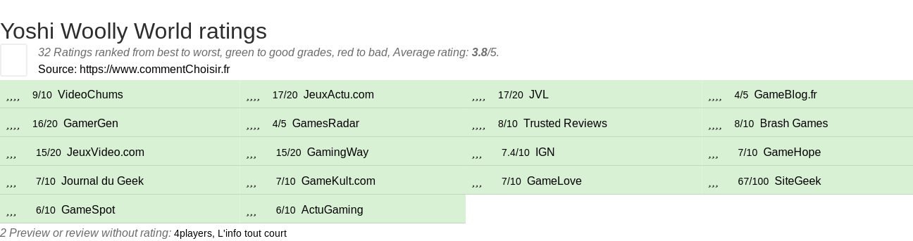 Ratings Yoshi Woolly World