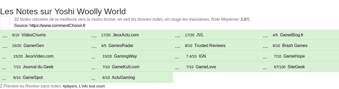 Ratings Yoshi Woolly World