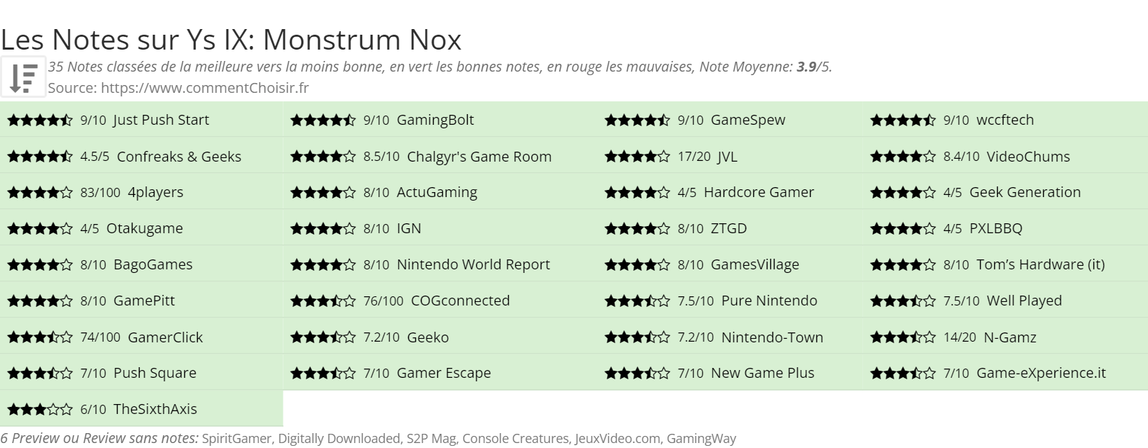 Ratings Ys IX: Monstrum Nox