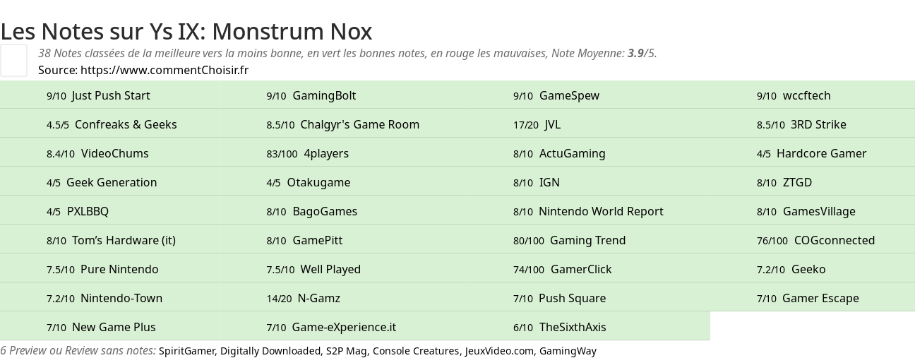 Ratings Ys IX: Monstrum Nox