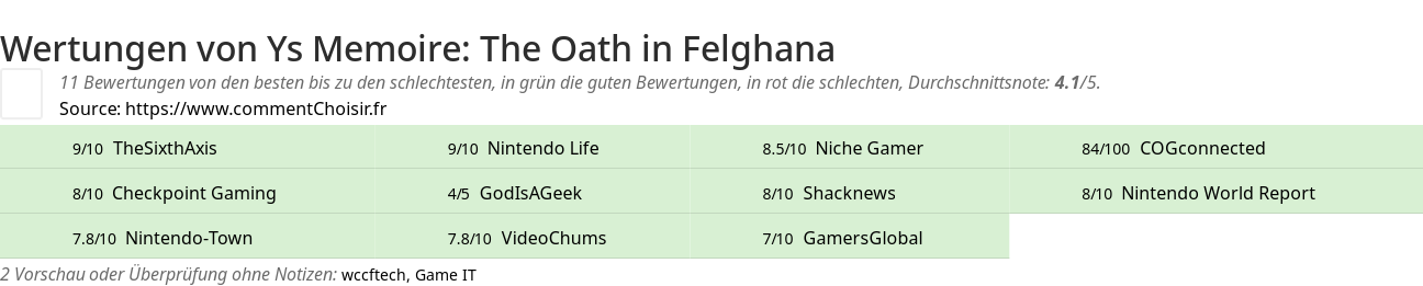 Ratings Ys Memoire: The Oath in Felghana