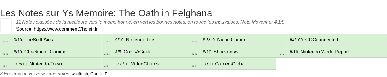 Ratings Ys Memoire: The Oath in Felghana