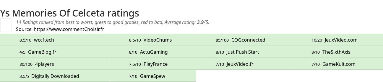 Ratings Ys Memories Of Celceta