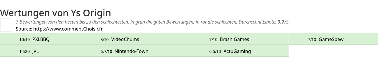 Ratings Ys Origin