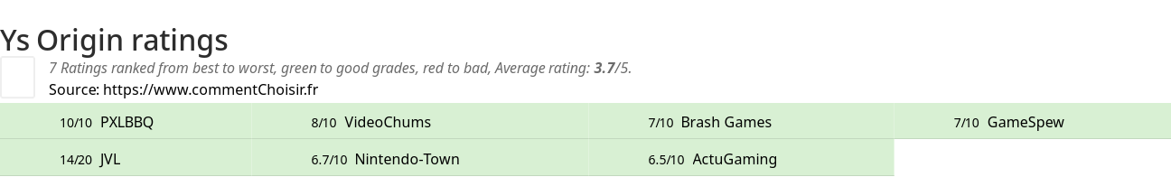 Ratings Ys Origin