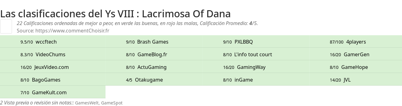Ratings Ys VIII : Lacrimosa Of Dana