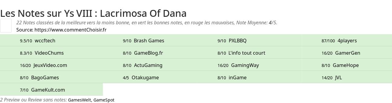 Ratings Ys VIII : Lacrimosa Of Dana