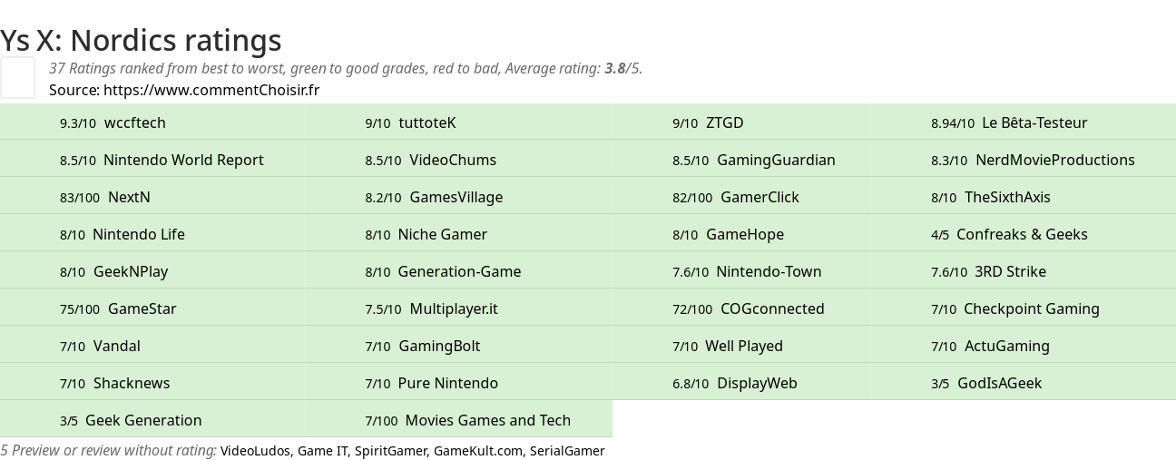 Ratings Ys X: Nordics