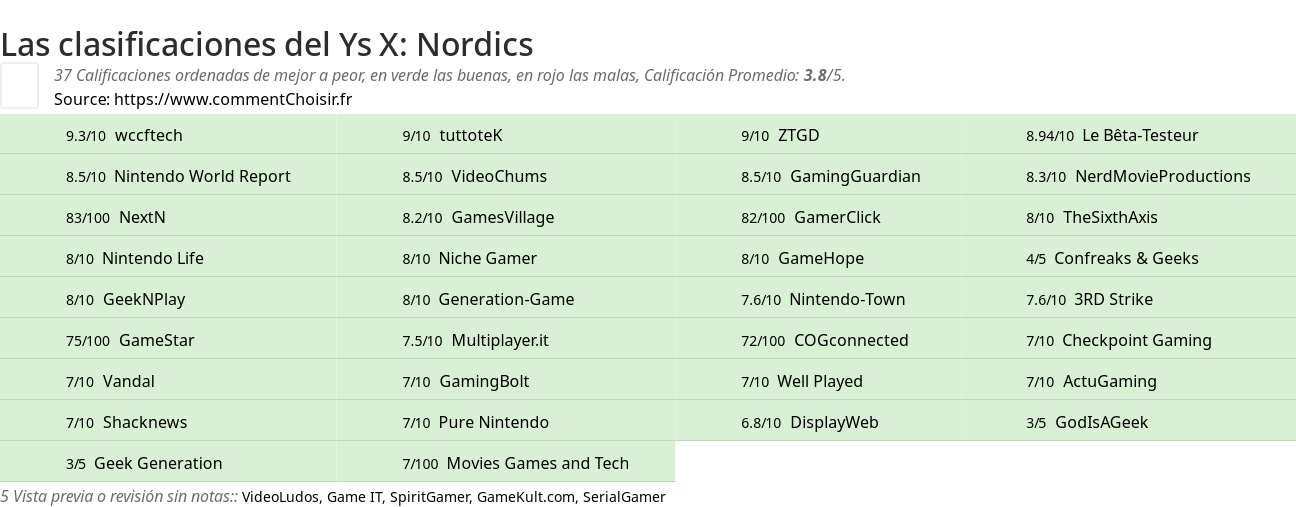 Ratings Ys X: Nordics