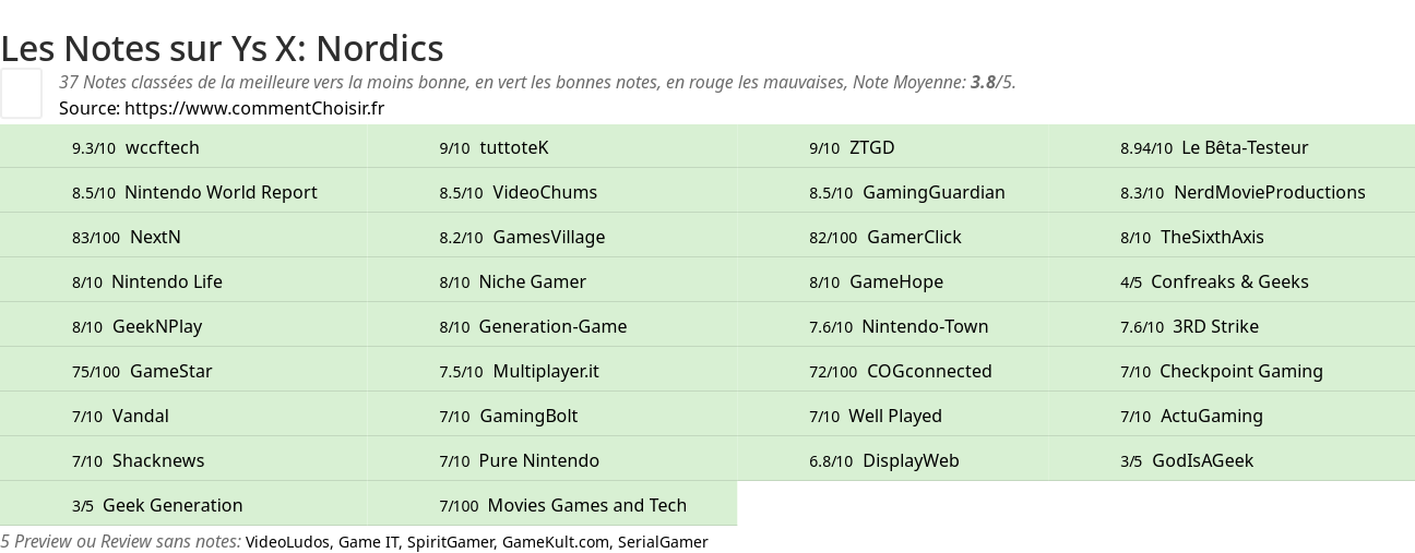 Ratings Ys X: Nordics