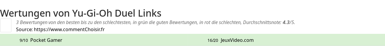 Ratings Yu-Gi-Oh Duel Links