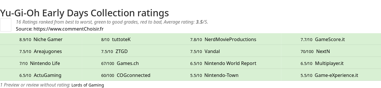Ratings Yu-Gi-Oh Early Days Collection