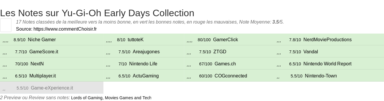 Ratings Yu-Gi-Oh Early Days Collection