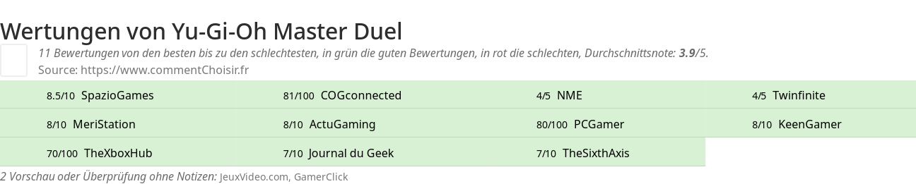 Ratings Yu-Gi-Oh Master Duel