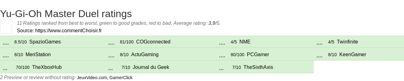 Ratings Yu-Gi-Oh Master Duel