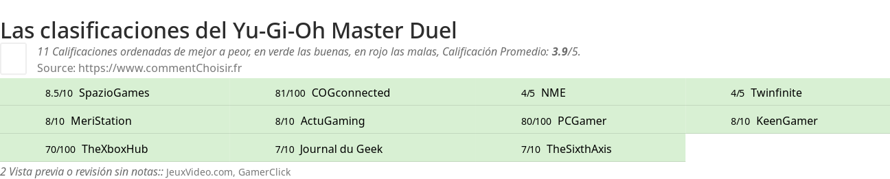 Ratings Yu-Gi-Oh Master Duel