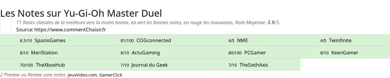 Ratings Yu-Gi-Oh Master Duel