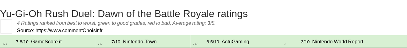 Ratings Yu-Gi-Oh Rush Duel: Dawn of the Battle Royale