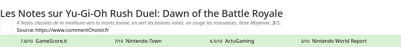 Ratings Yu-Gi-Oh Rush Duel: Dawn of the Battle Royale