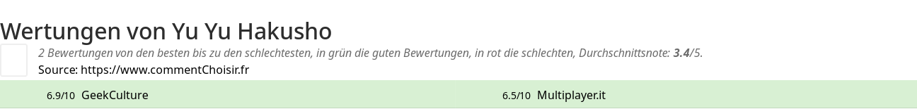 Ratings Yu Yu Hakusho