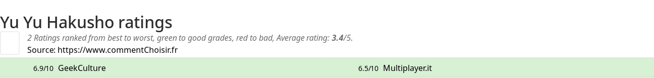 Ratings Yu Yu Hakusho