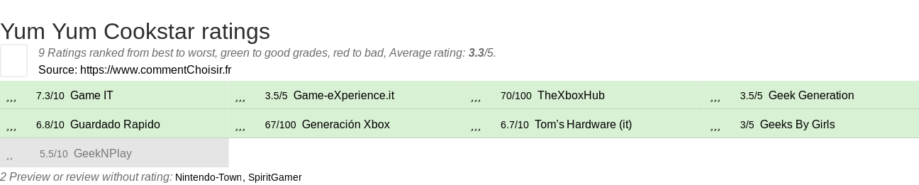 Ratings Yum Yum Cookstar