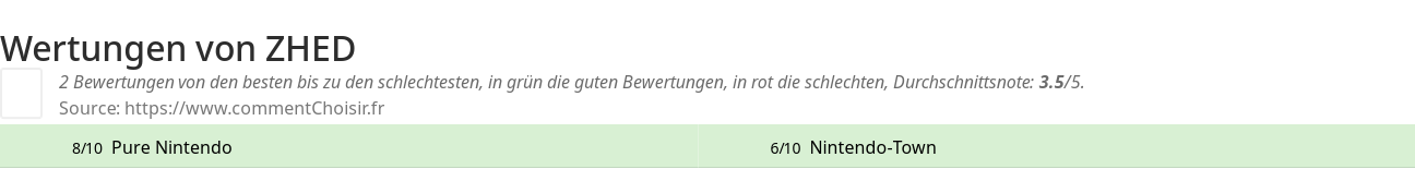 Ratings ZHED