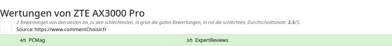 Ratings ZTE AX3000 Pro