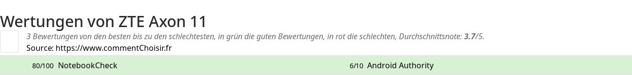 Ratings ZTE Axon 11