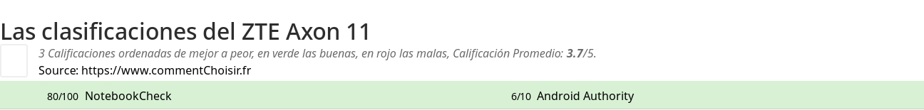 Ratings ZTE Axon 11