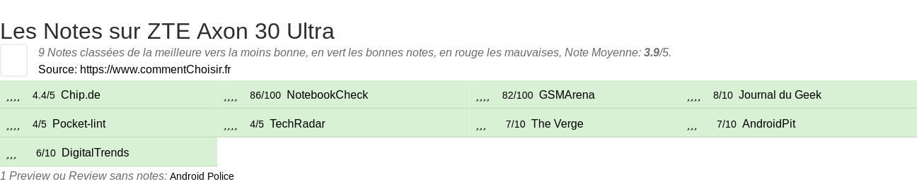 Ratings ZTE Axon 30 Ultra