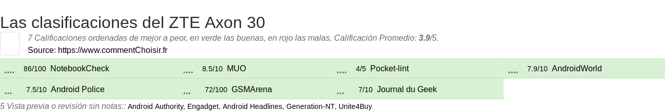 Ratings ZTE Axon 30