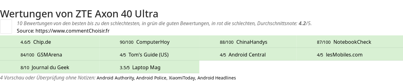 Ratings ZTE Axon 40 Ultra