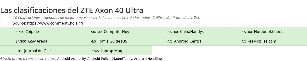 Ratings ZTE Axon 40 Ultra