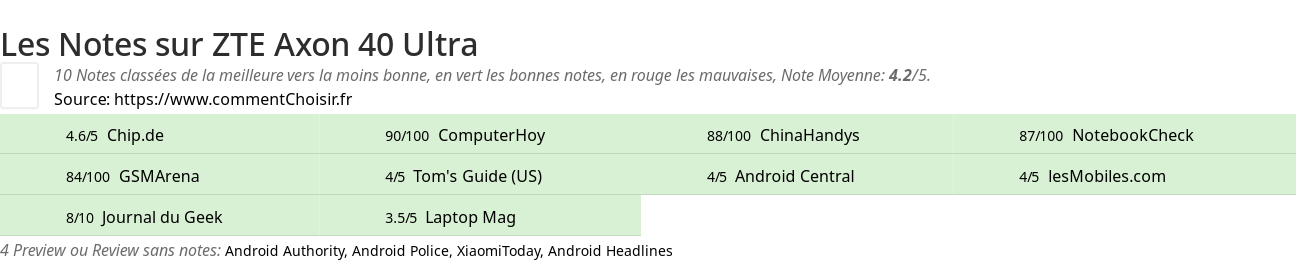 Ratings ZTE Axon 40 Ultra