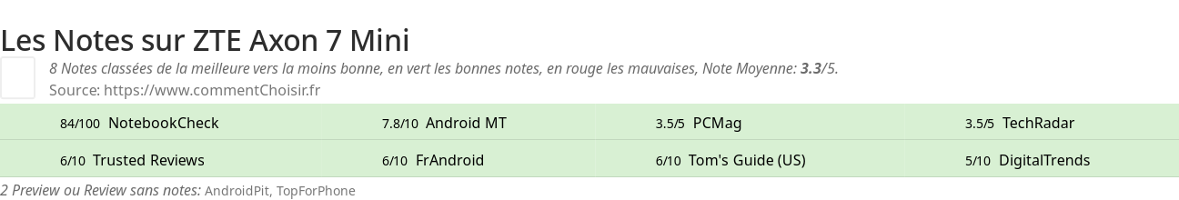 Ratings ZTE Axon 7 Mini