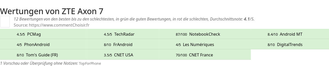 Ratings ZTE Axon 7