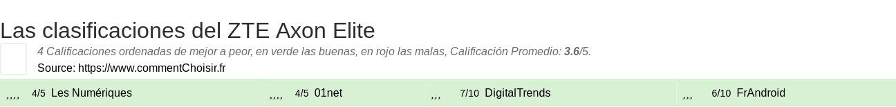 Ratings ZTE Axon Elite