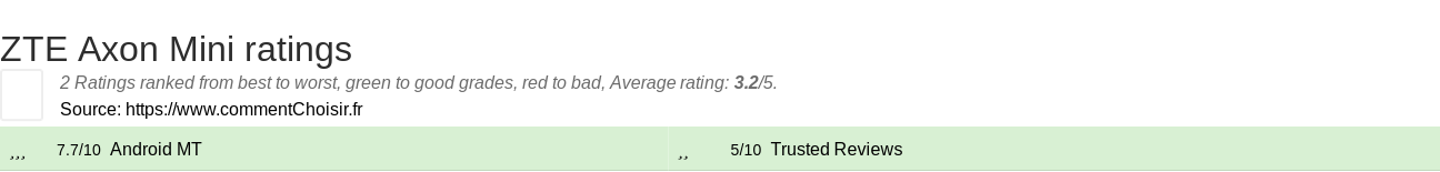 Ratings ZTE Axon Mini