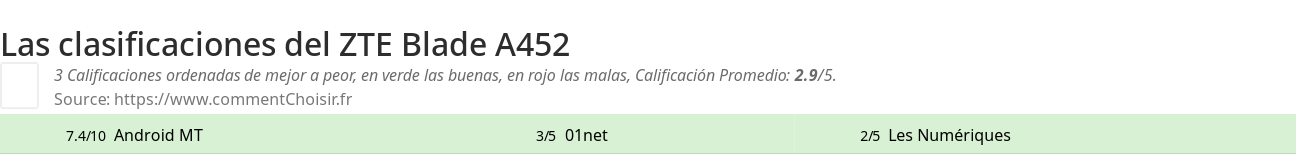 Ratings ZTE Blade A452