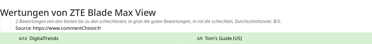 Ratings ZTE Blade Max View
