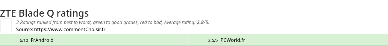 Ratings ZTE Blade Q