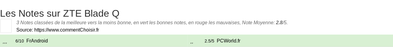 Ratings ZTE Blade Q