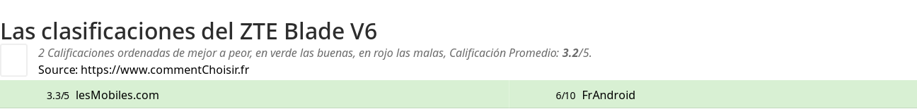 Ratings ZTE Blade V6